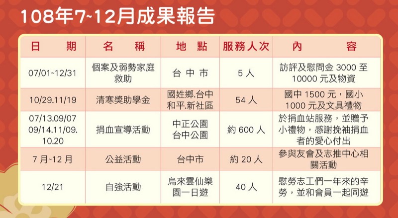 台灣省仁光愛心協會-108年07-12月成果報告