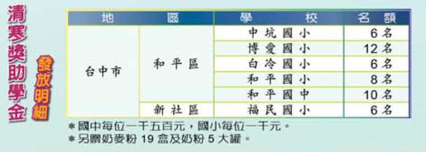 105年下半年度清寒獎助學金發放明細