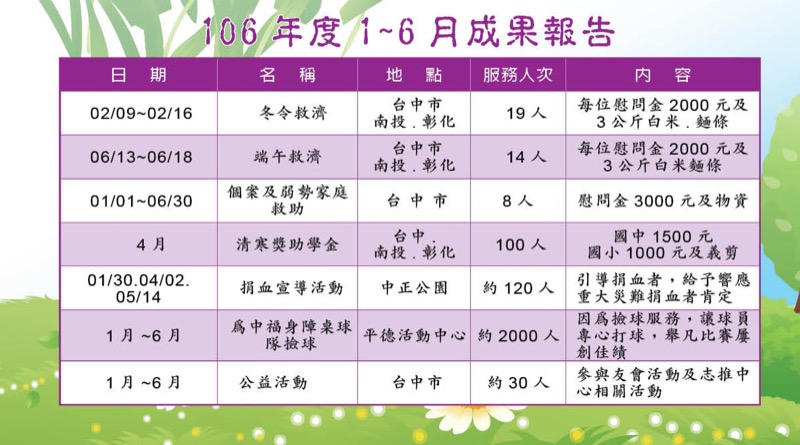105年度1-6月成果報告